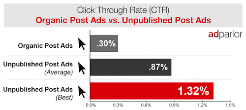 UnpublishedPost_CTR_graph