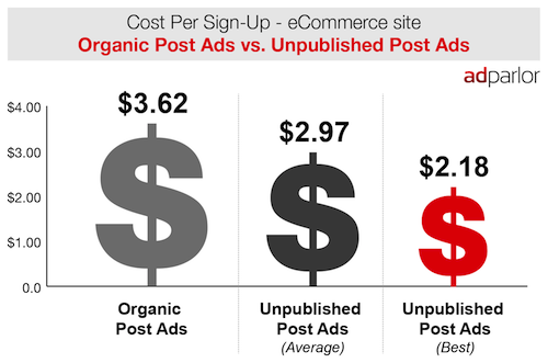 UnpublishedPost_CostPerSignUp_Graph